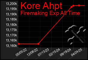 Total Graph of Kore Ahpt