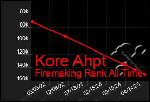 Total Graph of Kore Ahpt