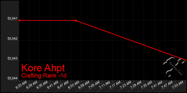 Last 24 Hours Graph of Kore Ahpt