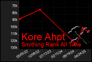 Total Graph of Kore Ahpt