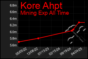 Total Graph of Kore Ahpt