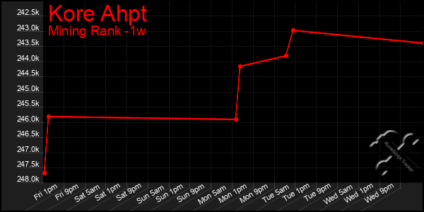 Last 7 Days Graph of Kore Ahpt