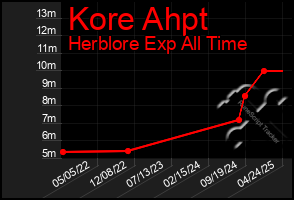 Total Graph of Kore Ahpt