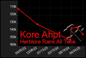 Total Graph of Kore Ahpt