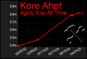 Total Graph of Kore Ahpt