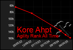 Total Graph of Kore Ahpt