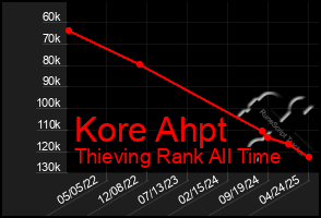 Total Graph of Kore Ahpt