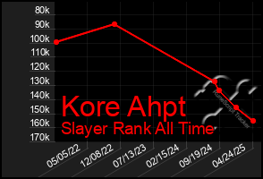 Total Graph of Kore Ahpt