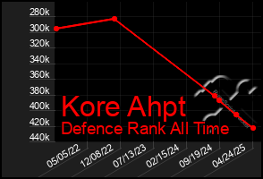 Total Graph of Kore Ahpt