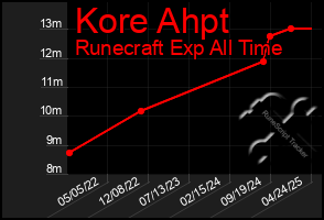 Total Graph of Kore Ahpt