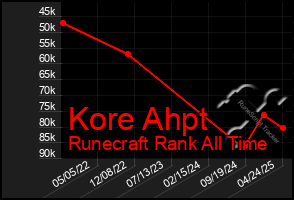 Total Graph of Kore Ahpt