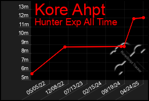 Total Graph of Kore Ahpt