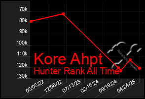 Total Graph of Kore Ahpt