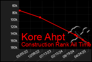 Total Graph of Kore Ahpt