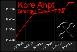 Total Graph of Kore Ahpt