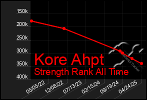 Total Graph of Kore Ahpt