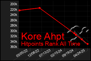 Total Graph of Kore Ahpt