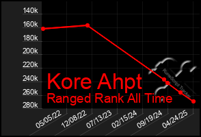 Total Graph of Kore Ahpt