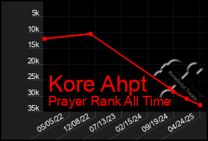 Total Graph of Kore Ahpt