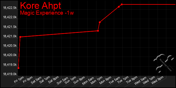 Last 7 Days Graph of Kore Ahpt