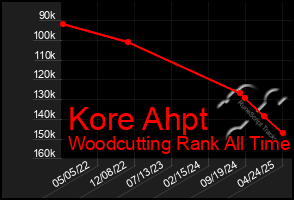 Total Graph of Kore Ahpt