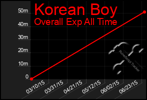 Total Graph of Korean Boy