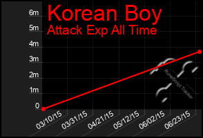 Total Graph of Korean Boy