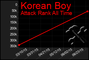 Total Graph of Korean Boy