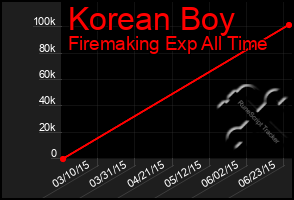 Total Graph of Korean Boy