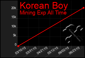 Total Graph of Korean Boy