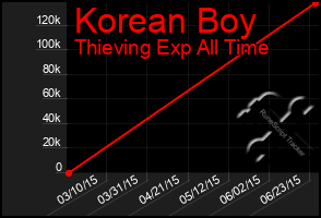 Total Graph of Korean Boy