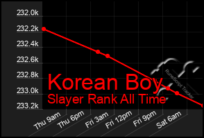 Total Graph of Korean Boy