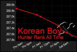 Total Graph of Korean Boy