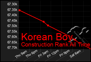 Total Graph of Korean Boy