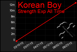 Total Graph of Korean Boy