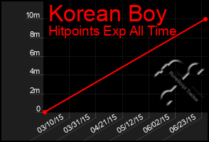 Total Graph of Korean Boy