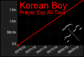 Total Graph of Korean Boy