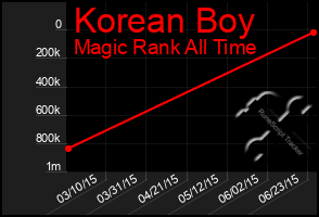 Total Graph of Korean Boy