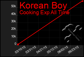 Total Graph of Korean Boy