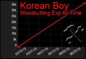 Total Graph of Korean Boy