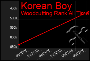 Total Graph of Korean Boy