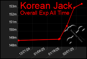 Total Graph of Korean Jack