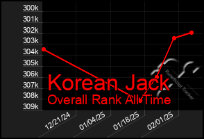 Total Graph of Korean Jack