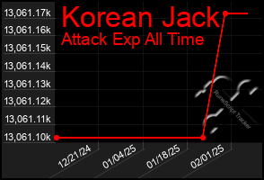 Total Graph of Korean Jack