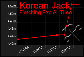 Total Graph of Korean Jack