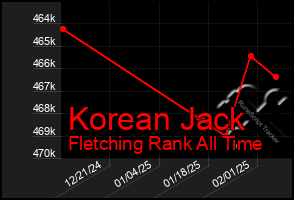 Total Graph of Korean Jack