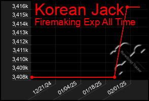 Total Graph of Korean Jack