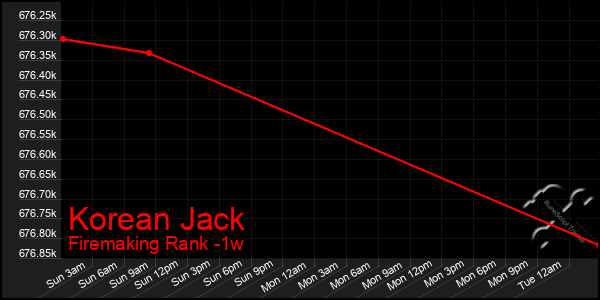 Last 7 Days Graph of Korean Jack