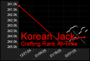 Total Graph of Korean Jack