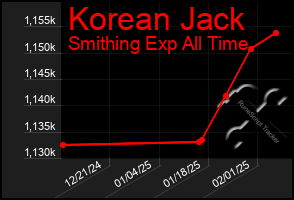 Total Graph of Korean Jack